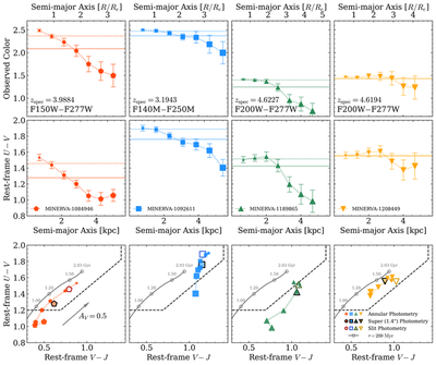 Observed color and rest-frame <em>U</em> − <em>V</em> profiles vs. semi-major axis (top two rows) and UVJ color-color tracks for each annulus (bottom row), for four z>3 massive quiescent galaxies from MINERVA.