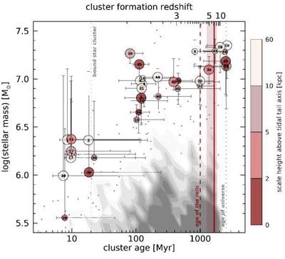 The ages and stellar masses of candidate globular clusters in the Relic.