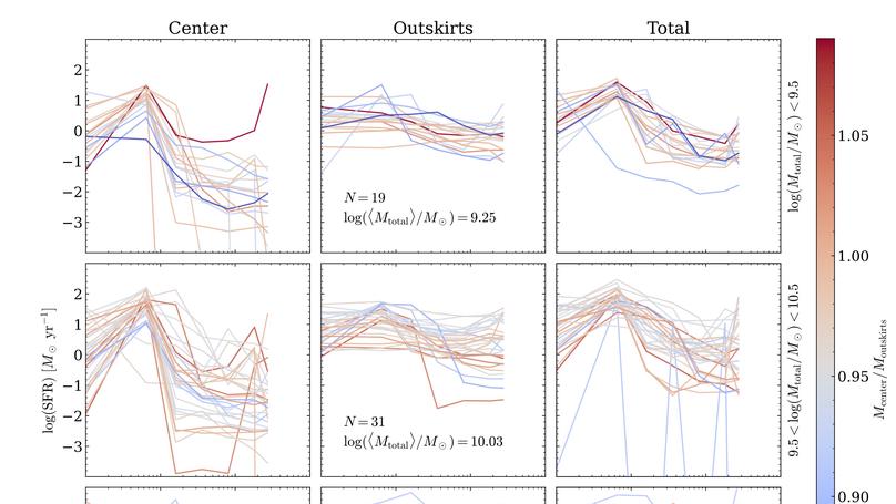 The Differential Assembly History of the Centers and Outskirts of Main Sequence Galaxies at $z∼2.3$